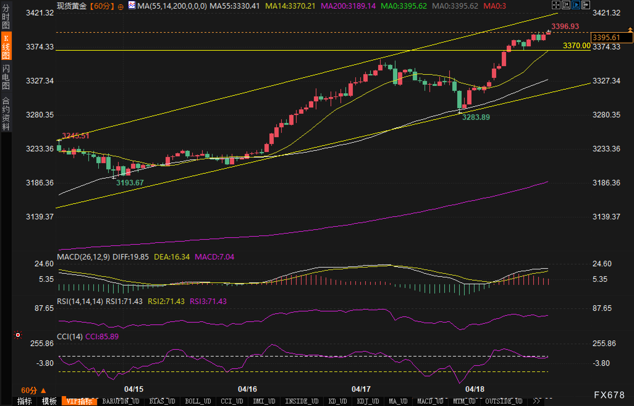 【XM外汇集团】黄金牛市神话:连破历史高位后,3500关口能否抵挡强势多头?(图2)