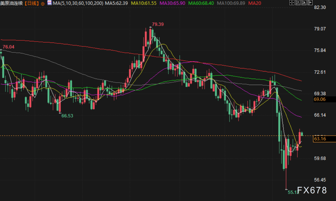 【XM官网】4月21日财经早餐:美元创三年低位,特朗普称“拥有黄金者制定规则”,美伊谈判缓解令油价转头回落(图4) 【XM官网】4月21日财经早餐:美元创三年低位,特朗普称“拥有黄金者制定规则”,美伊谈判缓解令油价转头回落(图4)
