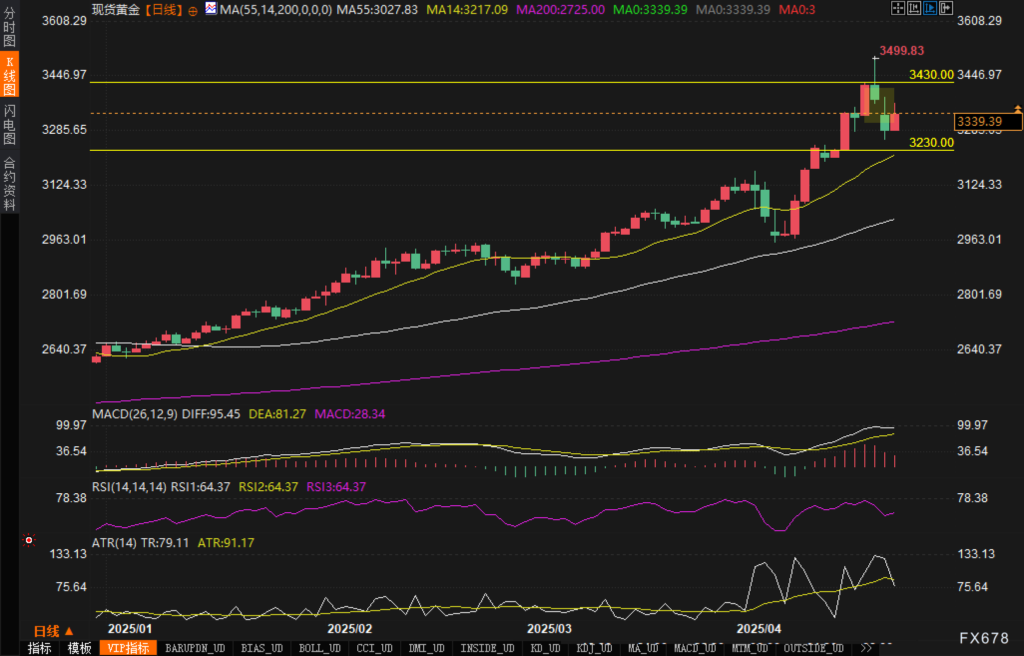 【XM官网】3500美元"天花板"后抢筹良机?黄金回调验证强势本色(图3) 【XM官网】3500美元"天花板"后抢筹良机?黄金回调验证强势本色(图3)