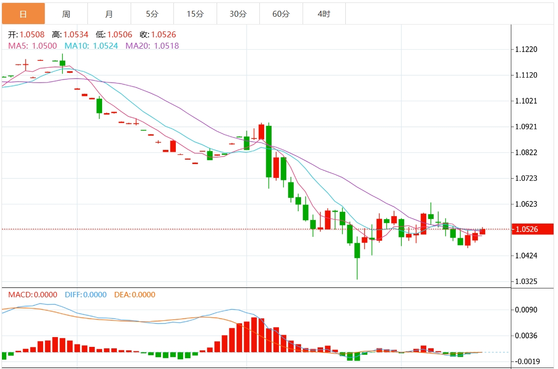 XM Forex Trading Information: The upward trend of the US dollar index is blocked? The Federal Reserve’s decision is coming soon(图2) XM Forex Trading Information: The upward trend of the US dollar index is blocked? The Federal Reserve’s decision is coming soon(图2)